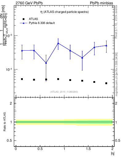 Plot of hi.nch-vs-eta in 2760 GeV PbPb collisions