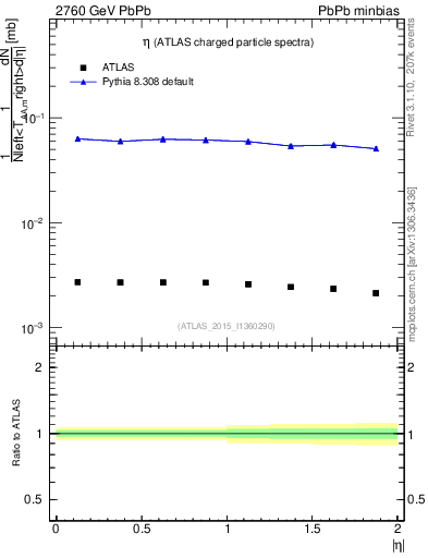 Plot of hi.nch-vs-eta in 2760 GeV PbPb collisions