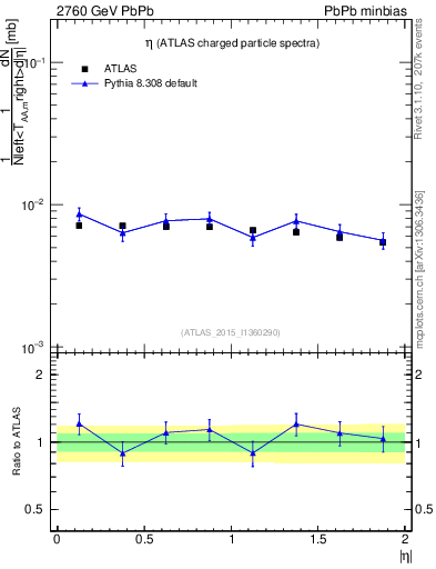 Plot of hi.nch-vs-eta in 2760 GeV PbPb collisions