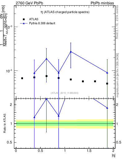 Plot of hi.nch-vs-eta in 2760 GeV PbPb collisions