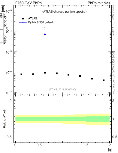 Plot of hi.nch-vs-eta in 2760 GeV PbPb collisions