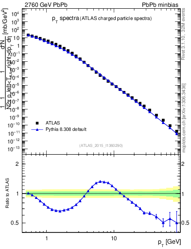 Plot of hi.nch-vs-pt in 2760 GeV PbPb collisions