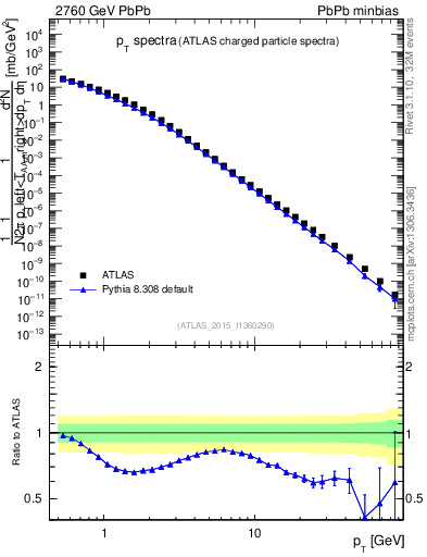 Plot of hi.nch-vs-pt in 2760 GeV PbPb collisions