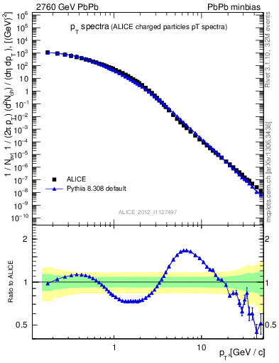 Plot of hi.nch-vs-pt in 2760 GeV PbPb collisions