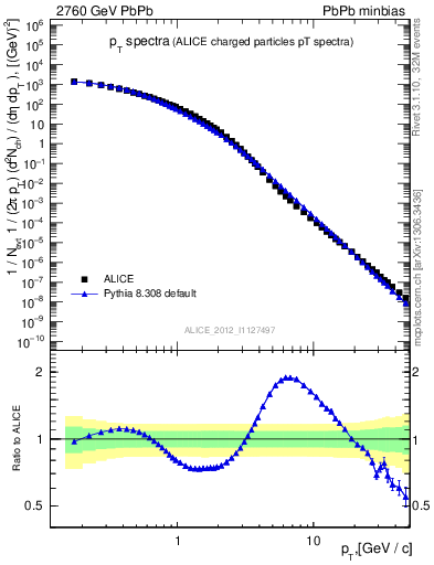 Plot of hi.nch-vs-pt in 2760 GeV PbPb collisions