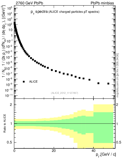 Plot of hi.nch-vs-pt in 2760 GeV PbPb collisions