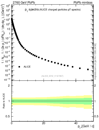 Plot of hi.nch-vs-pt in 2760 GeV PbPb collisions