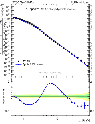 Plot of hi.nch-vs-pt in 2760 GeV PbPb collisions