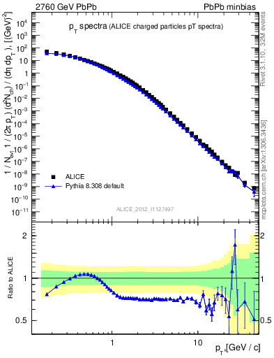 Plot of hi.nch-vs-pt in 2760 GeV PbPb collisions