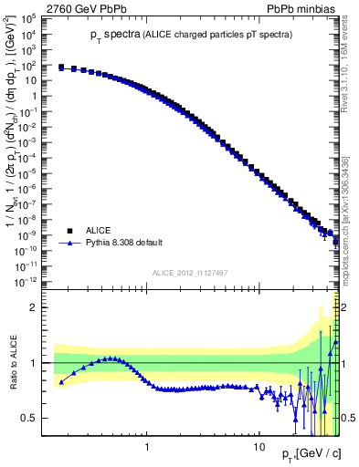 Plot of hi.nch-vs-pt in 2760 GeV PbPb collisions