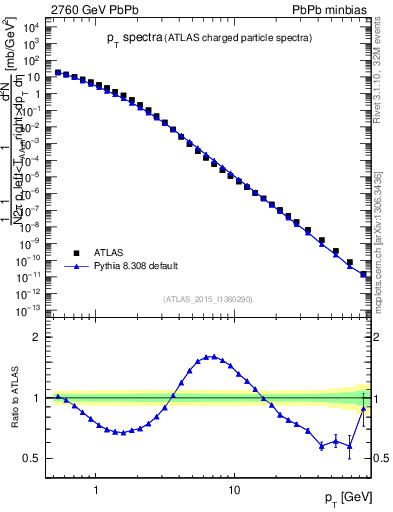 Plot of hi.nch-vs-pt in 2760 GeV PbPb collisions