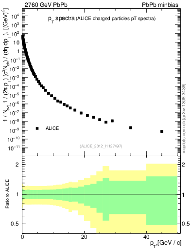 Plot of hi.nch-vs-pt in 2760 GeV PbPb collisions