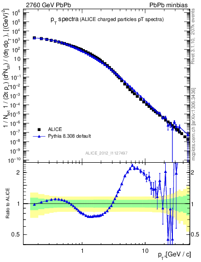 Plot of hi.nch-vs-pt in 2760 GeV PbPb collisions