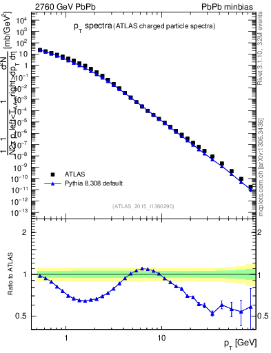 Plot of hi.nch-vs-pt in 2760 GeV PbPb collisions