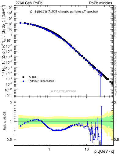 Plot of hi.nch-vs-pt in 2760 GeV PbPb collisions