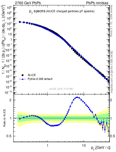 Plot of hi.nch-vs-pt in 2760 GeV PbPb collisions