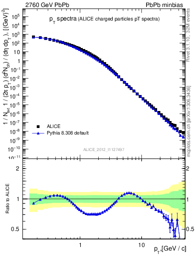 Plot of hi.nch-vs-pt in 2760 GeV PbPb collisions