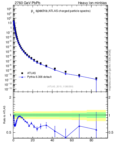 Plot of hi.nch-vs-pt in 2760 GeV PbPb collisions