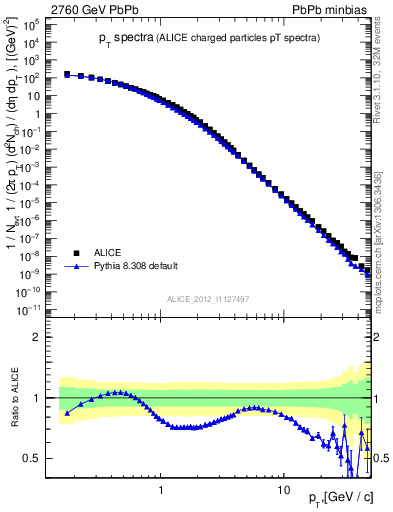 Plot of hi.nch-vs-pt in 2760 GeV PbPb collisions