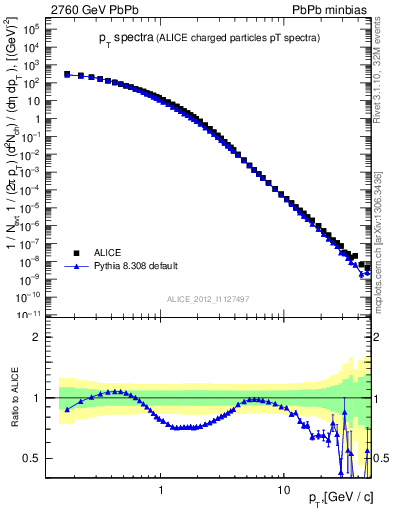 Plot of hi.nch-vs-pt in 2760 GeV PbPb collisions