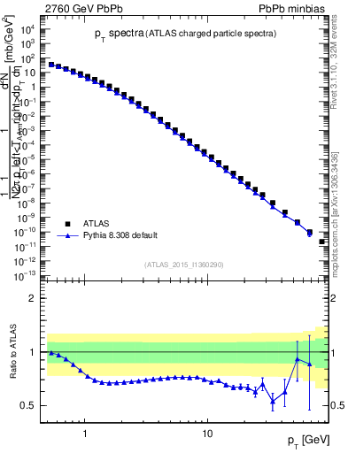 Plot of hi.nch-vs-pt in 2760 GeV PbPb collisions