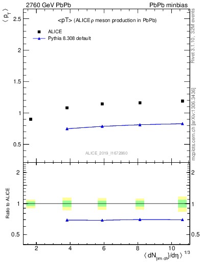 Plot of hi.rho0.avgpt in 2760 GeV PbPb collisions