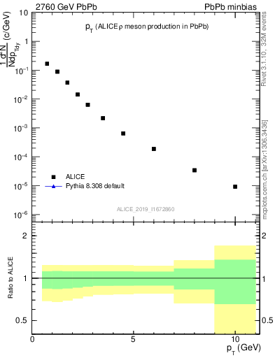 Plot of hi.rho0.pt in 2760 GeV PbPb collisions