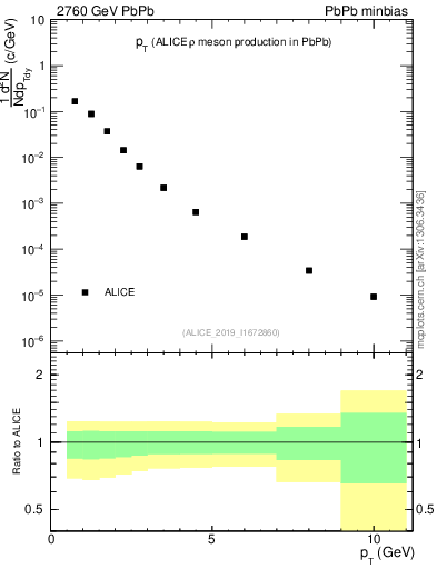 Plot of hi.rho0.pt in 2760 GeV PbPb collisions