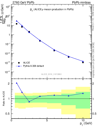 Plot of hi.rho0.pt in 2760 GeV PbPb collisions