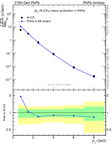 Plot of hi.rho0.pt in 2760 GeV PbPb collisions