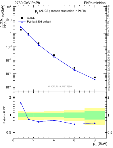 Plot of hi.rho0.pt in 2760 GeV PbPb collisions