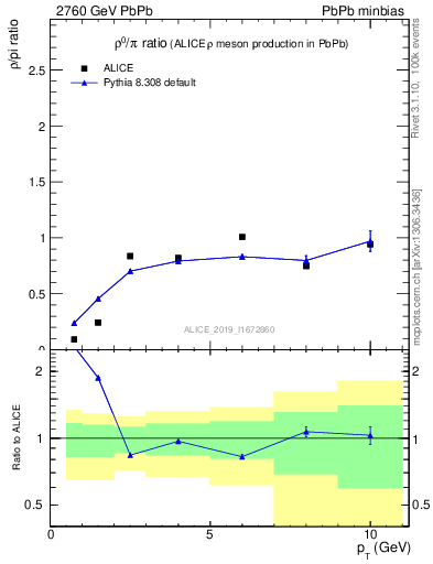 Plot of hi.rho0_pi in 2760 GeV PbPb collisions