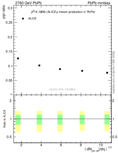 Plot of hi.rho0_pi in 2760 GeV PbPb collisions