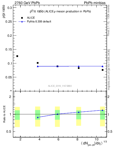 Plot of hi.rho0_pi in 2760 GeV PbPb collisions