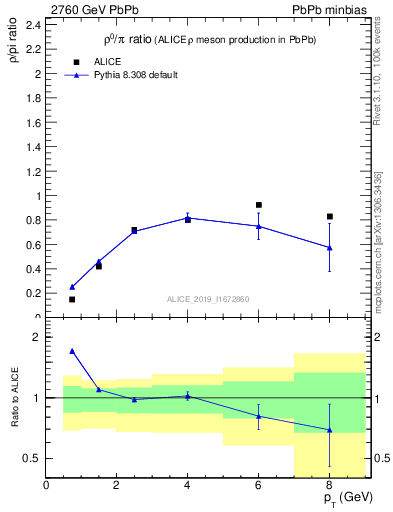 Plot of hi.rho0_pi in 2760 GeV PbPb collisions