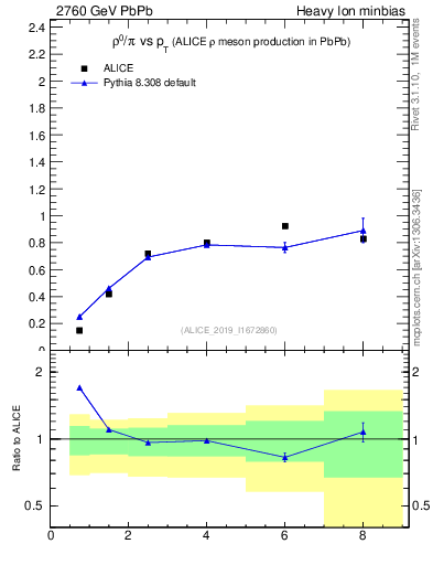 Plot of hi.rho0_pi.pt in 2760 GeV PbPb collisions
