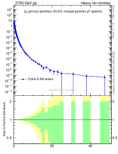 Plot of pp.nch-vs-pt in 2760 GeV pp collisions