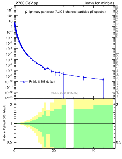 Plot of pp.nch-vs-pt in 2760 GeV pp collisions