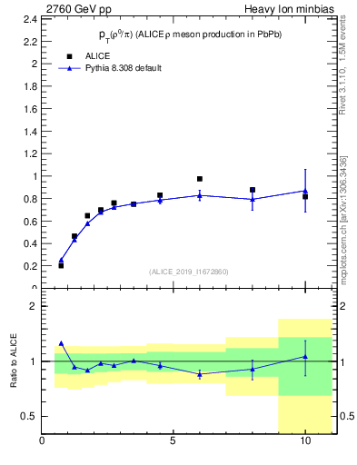 Plot of pp.rho0_pi.pt in 2760 GeV pp collisions