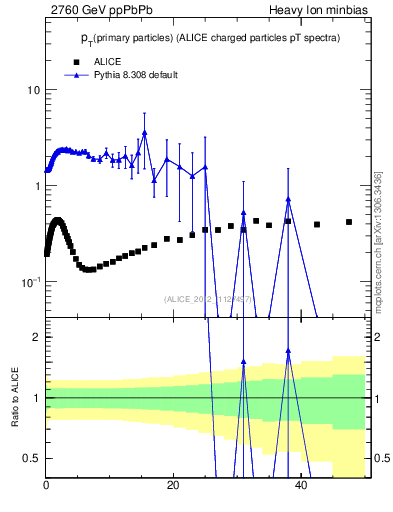 Plot of raa.nch-vs-pt in 2760 GeV ppPbPb collisions