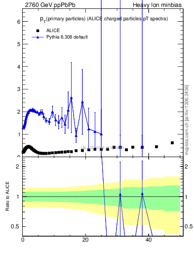 Plot of raa.nch-vs-pt in 2760 GeV ppPbPb collisions
