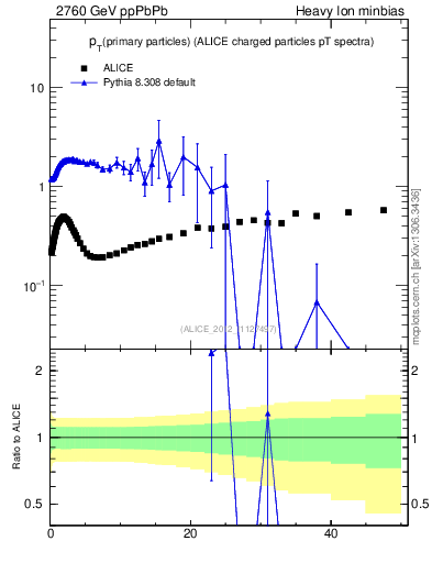 Plot of raa.nch-vs-pt in 2760 GeV ppPbPb collisions