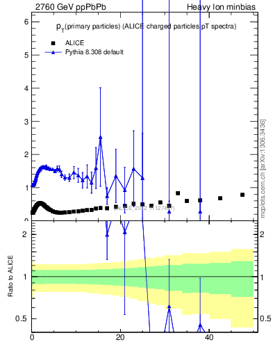 Plot of raa.nch-vs-pt in 2760 GeV ppPbPb collisions