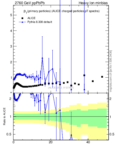 Plot of raa.nch-vs-pt in 2760 GeV ppPbPb collisions