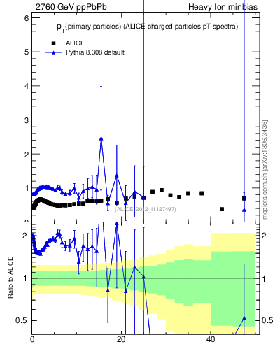 Plot of raa.nch-vs-pt in 2760 GeV ppPbPb collisions