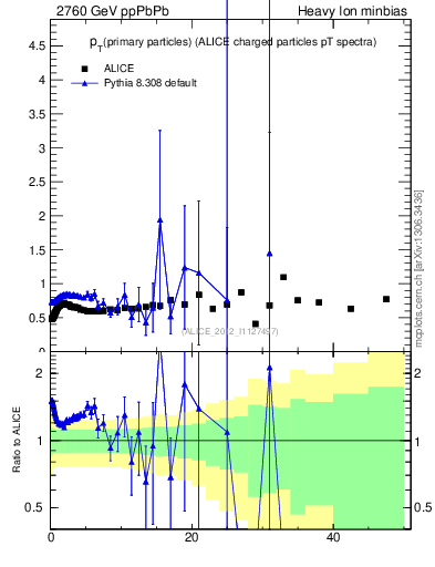 Plot of raa.nch-vs-pt in 2760 GeV ppPbPb collisions