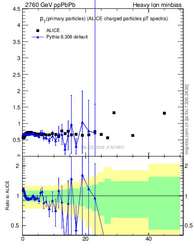 Plot of raa.nch-vs-pt in 2760 GeV ppPbPb collisions
