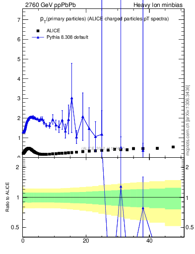 Plot of raa.nch-vs-pt in 2760 GeV ppPbPb collisions
