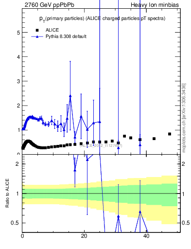 Plot of raa.nch-vs-pt in 2760 GeV ppPbPb collisions