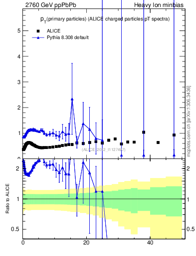Plot of raa.nch-vs-pt in 2760 GeV ppPbPb collisions